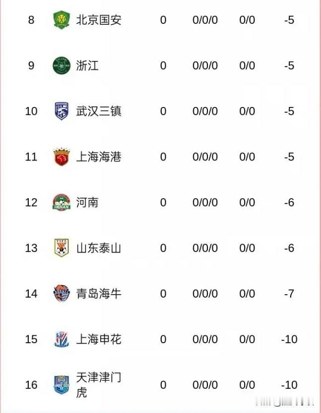 足协反赌扫黑处罚公布，2026中超联赛负分榜出炉：第八名北京国安队-5分、第