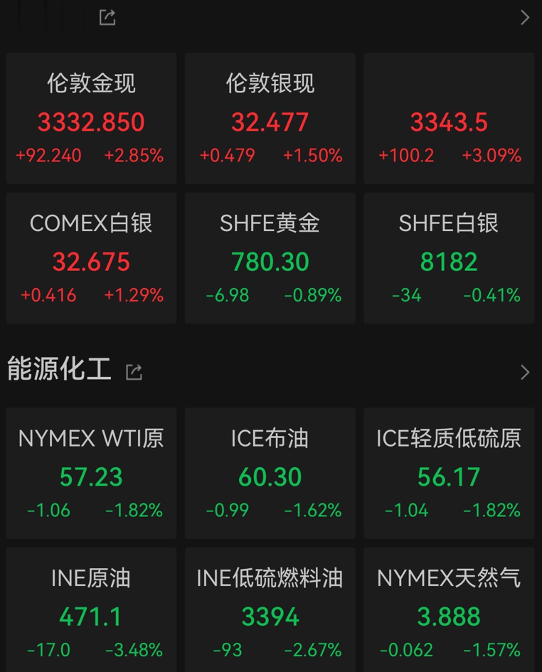 全线下挫! 美股传媒板块大跌