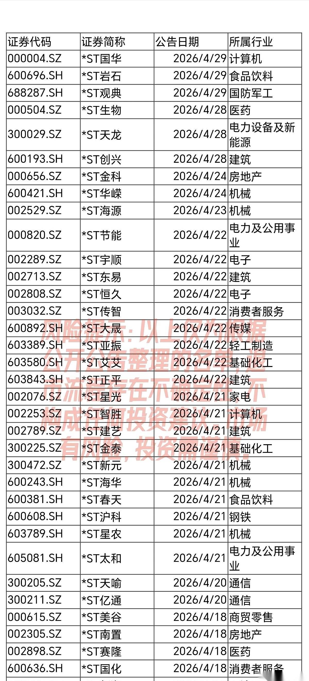 关于五月强制退市的名单，已经彻底摊牌。手握名单上的股票，意味着你的账户，瞬间归
