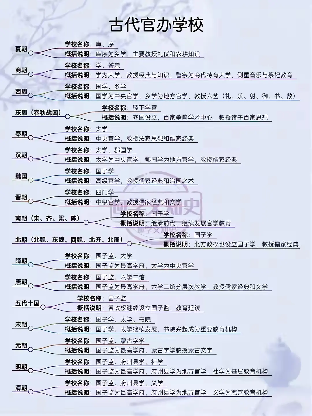 一张图了解各朝代的最高学府