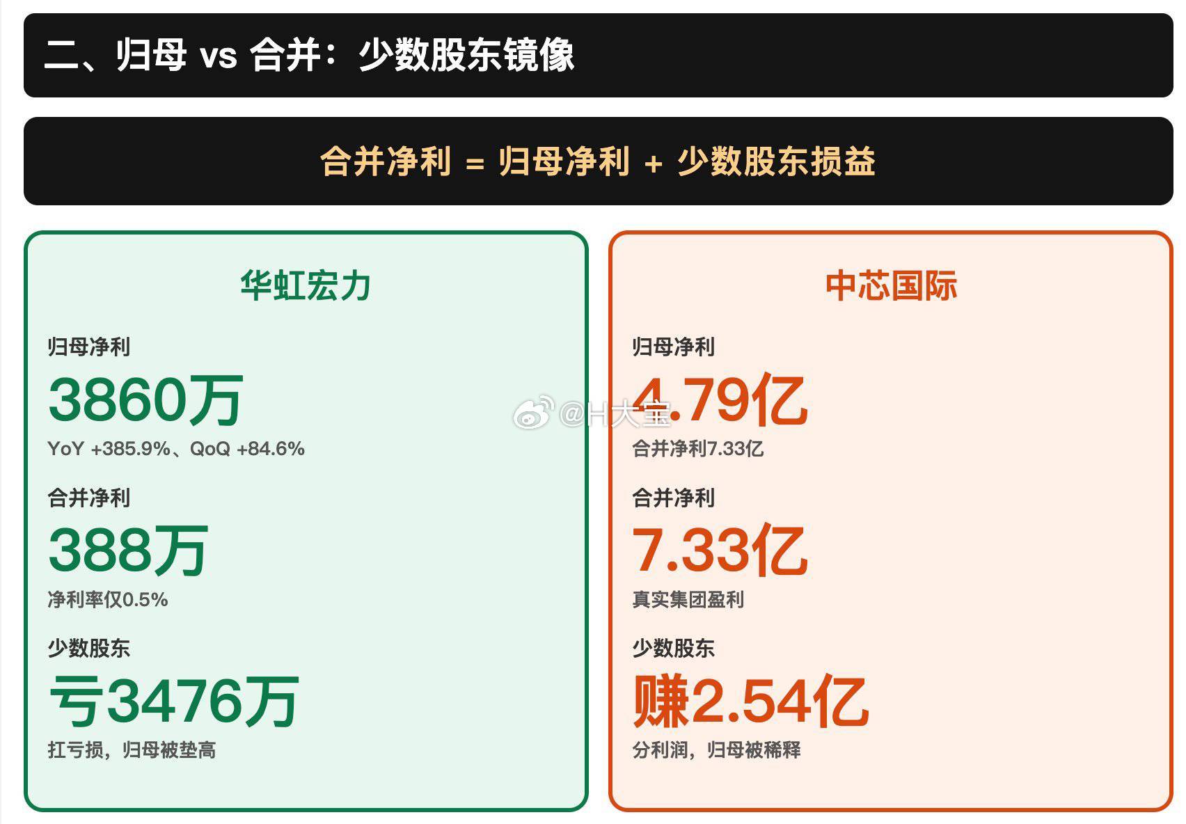 昨晚中芯国际和华虹宏力的业绩都还行，为什么今天华虹调整，原因是华虹无锡12寸