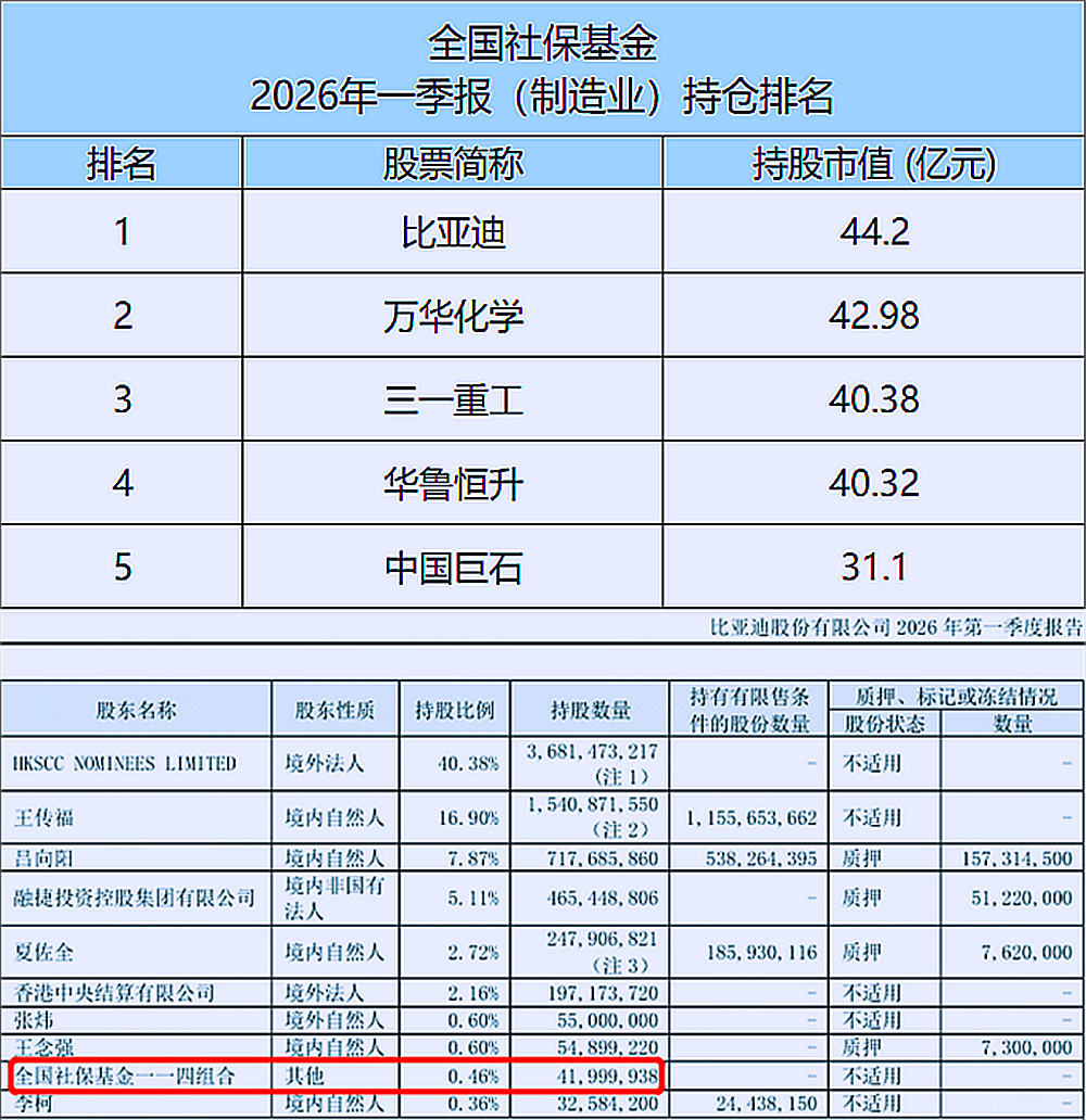啧啧啧，社保基金一季度的持仓数据有点意思。迪子以44.2亿元持仓市值，坐上制造业