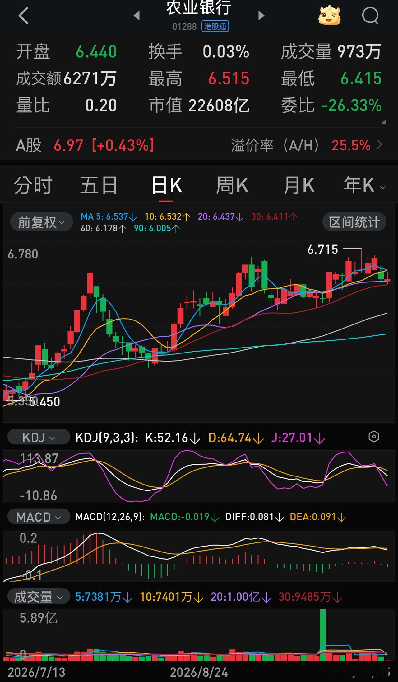 怎一个“惨”字了得！周一，农业银行H股半日成交额仅4000多万，全天应该不超过1