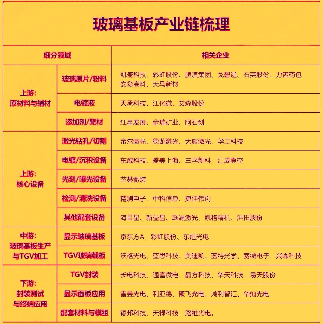 玻璃基板概念股成为近期市场中持续表现强势的品种。行业迎来‌产业化关键拐点‌，京东