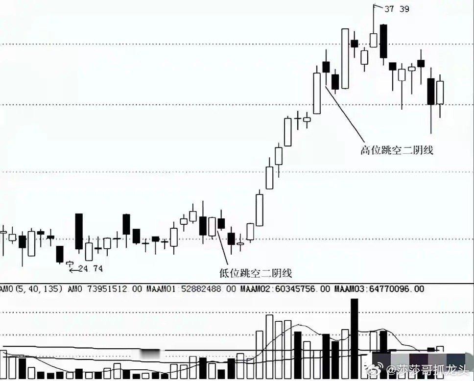 一旦出现“跳空双阴”，就是主力洗盘完毕，散户却看不懂遇到“跳空双阴”，很多朋友的