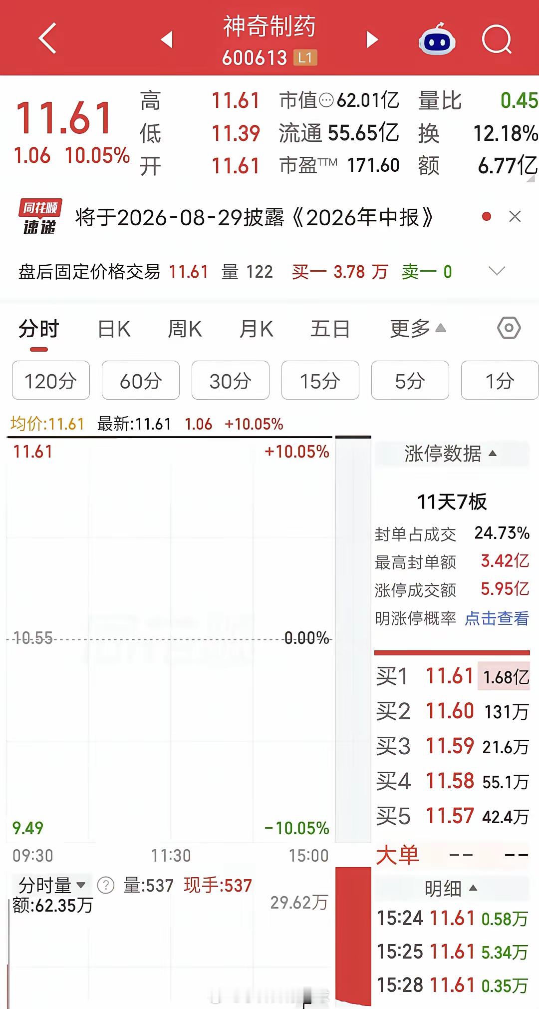 葛卫东硬顶6100万！​今天神奇制药T字涨停。​盘后龙虎榜显示，葛卫东买入610