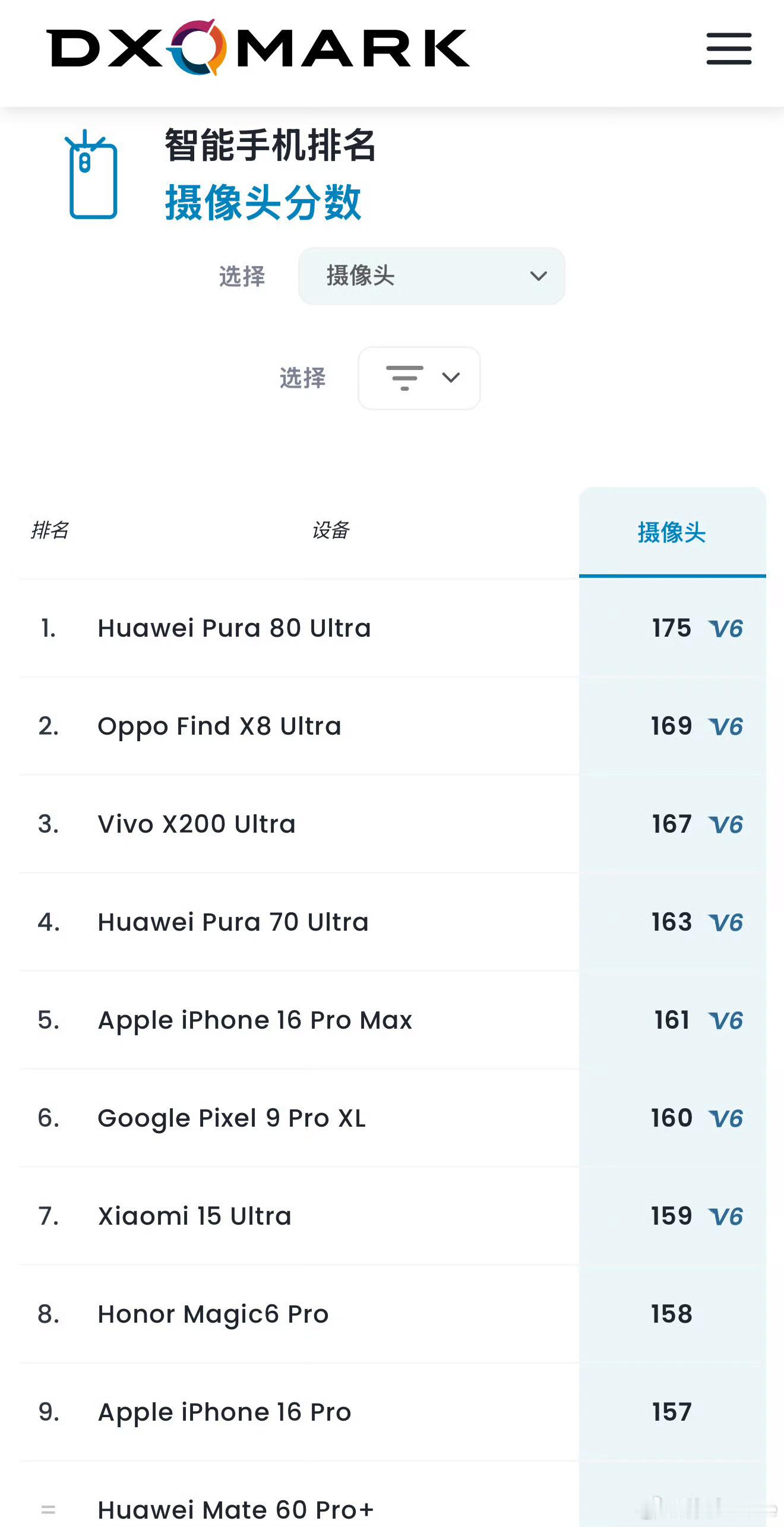 华为Pura80Ultra在DXOMARK影像排名中以175分位居第1，比O