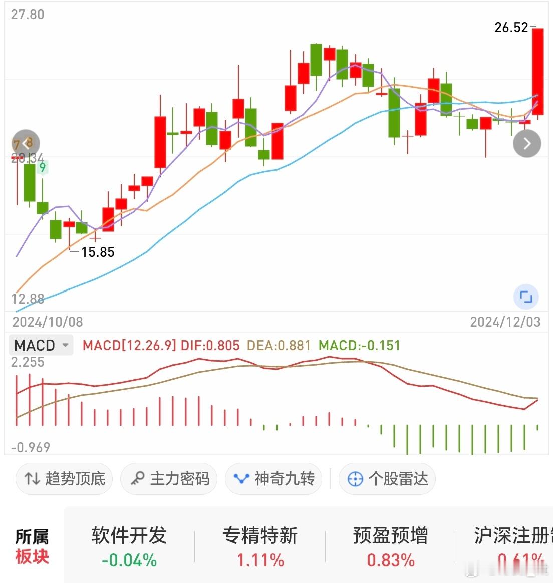 操盘笔记：目前持仓两个个股成本大概一个20元一个26元之前一直关注60左右的五个