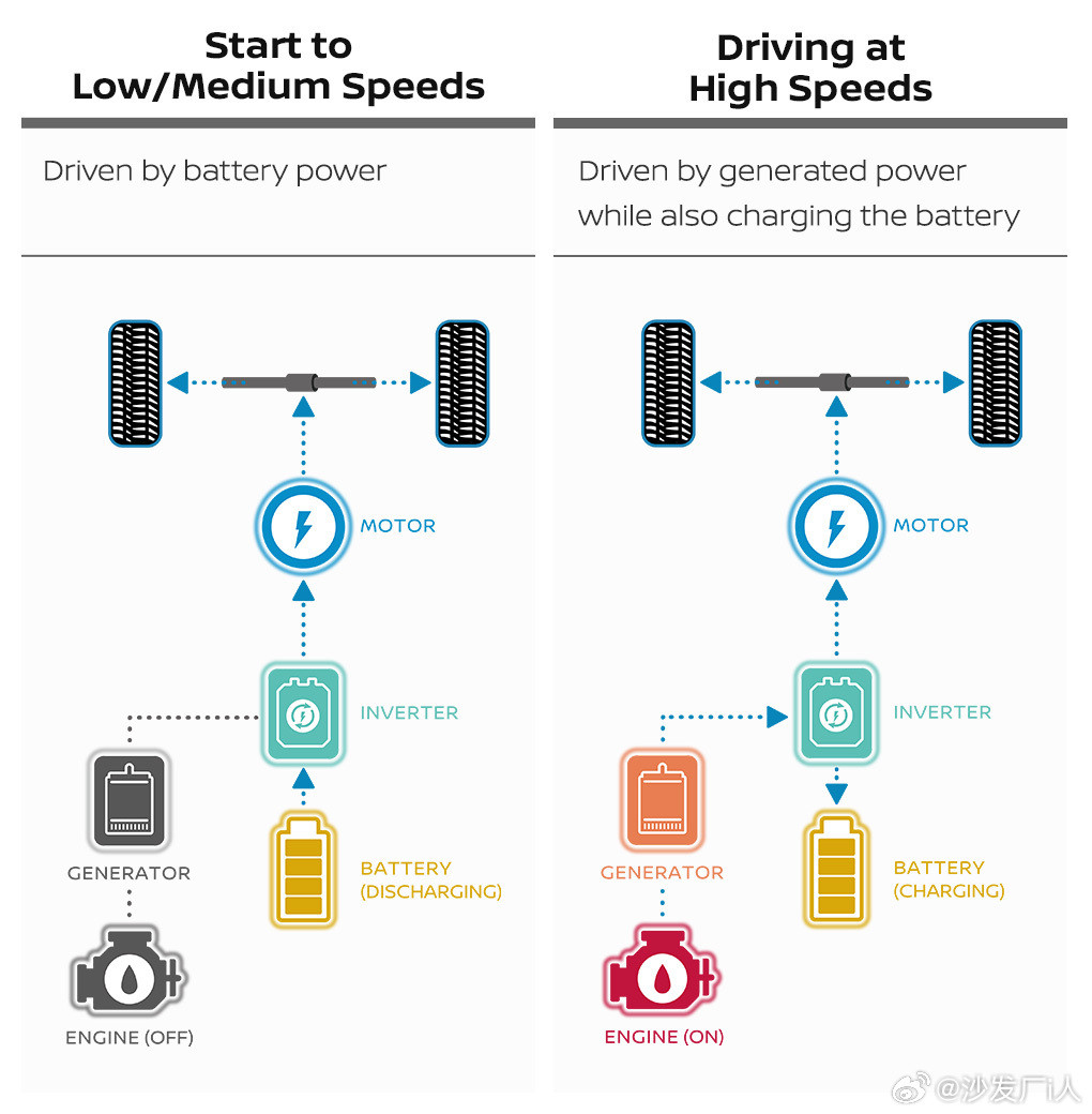 串联式混动全球销冠是日产e-power，截止目前全球销量188万台！这意味着在增