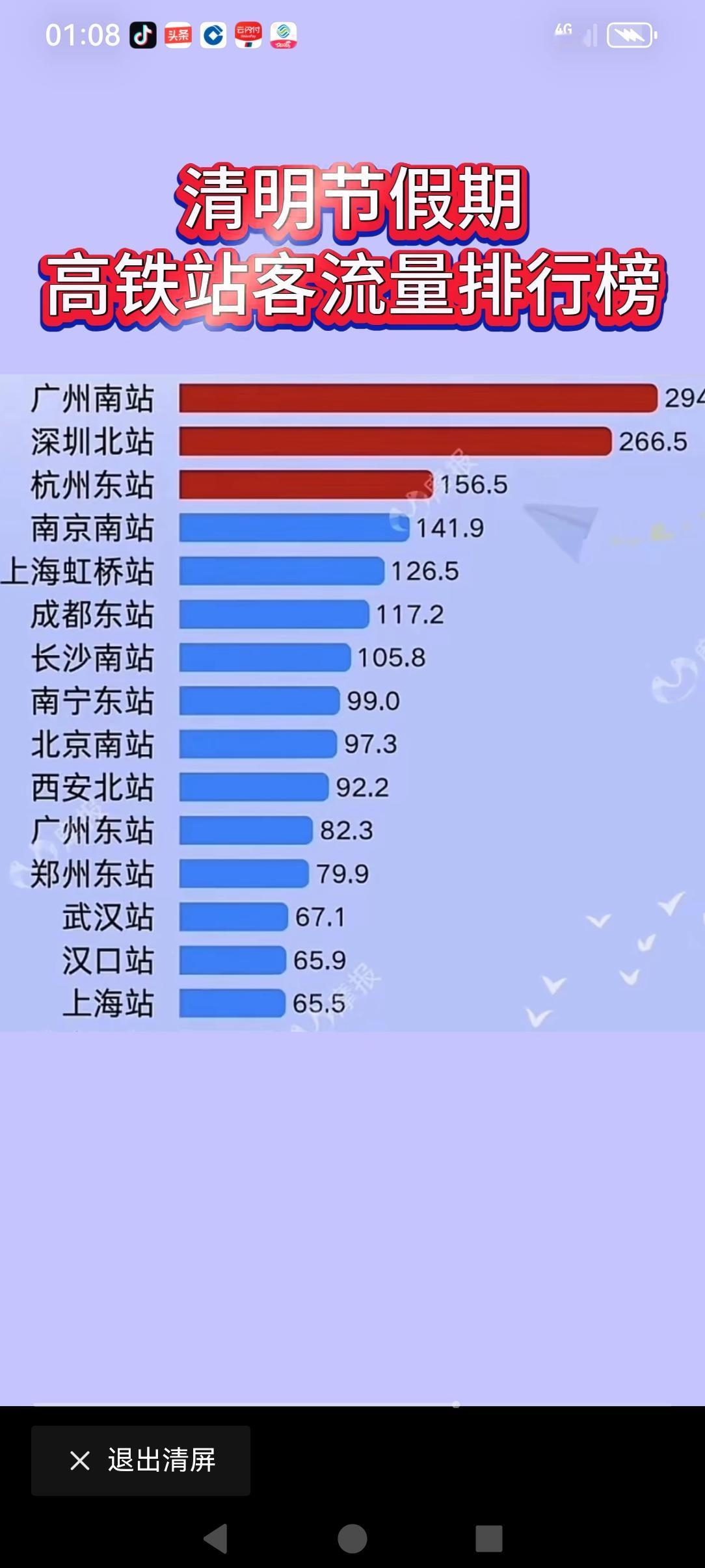清明节过去了大家看看全国高铁站的客流排行榜，有点想说的不？