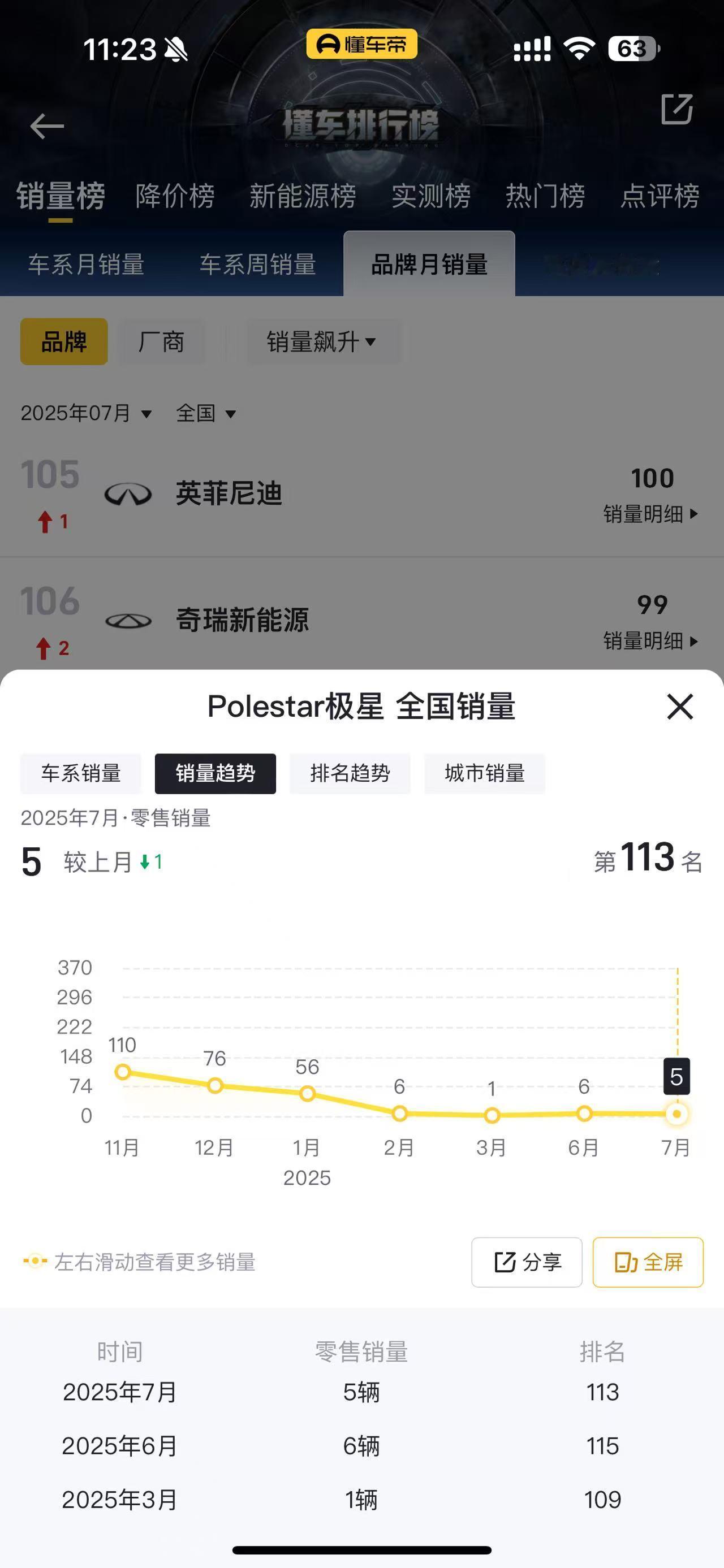 有谁还记得极星？其实挺喜欢这个品牌的高冷范就是初期定价高且过于纯粹了，注定没办法