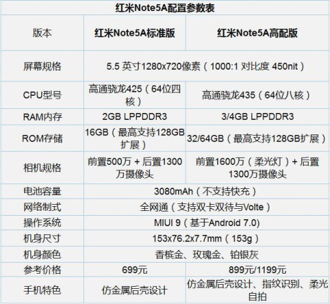 (南方财富网手机频道) 红米note5a 首先来看看红米note5a的配置参数