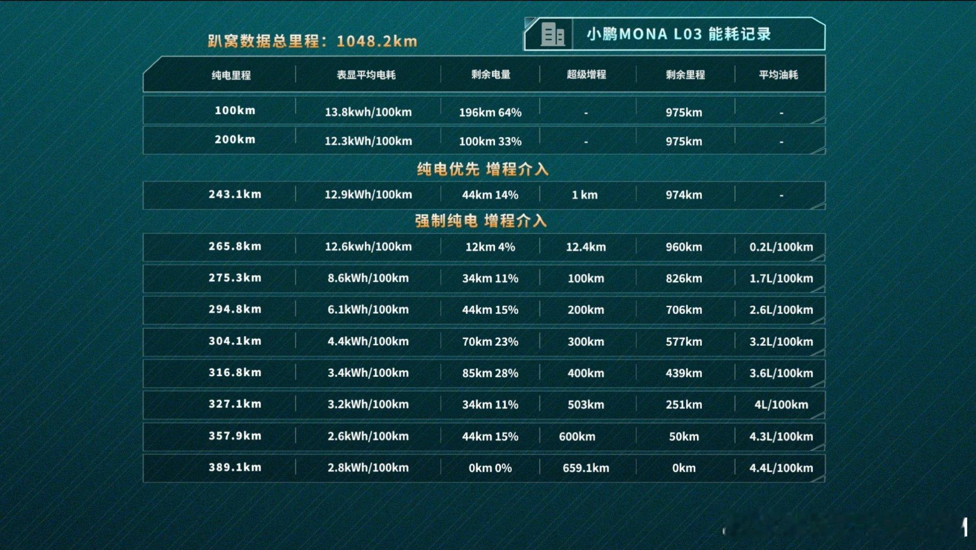 #小鹏MONA超级增程##MONAL03增程续航实测超1000公里#XP除了智驾以外，一个很重要的标