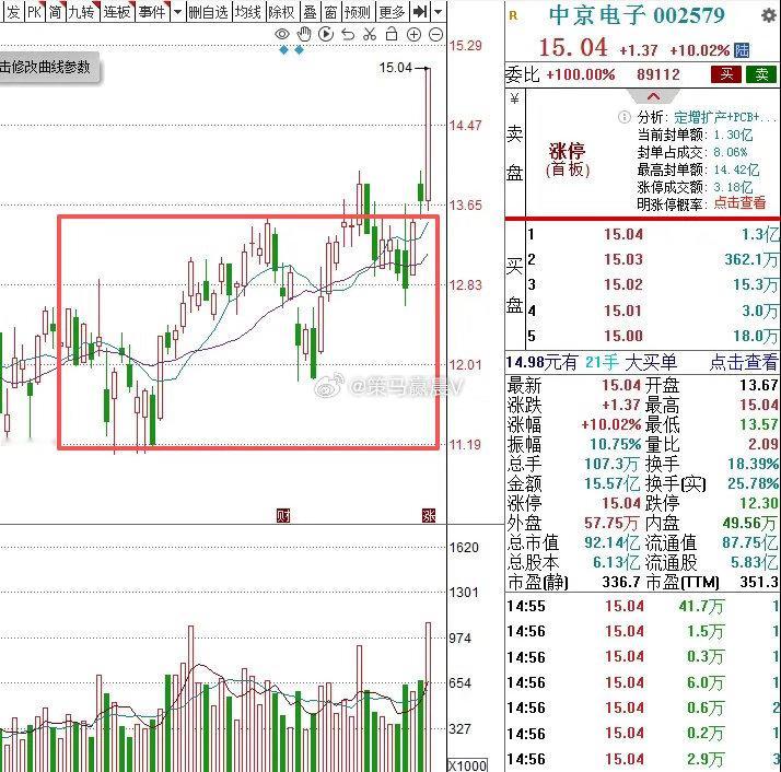 深度复盘，3个低价人气股，值得关注1.中京电子—15.04元PCB转型先锋