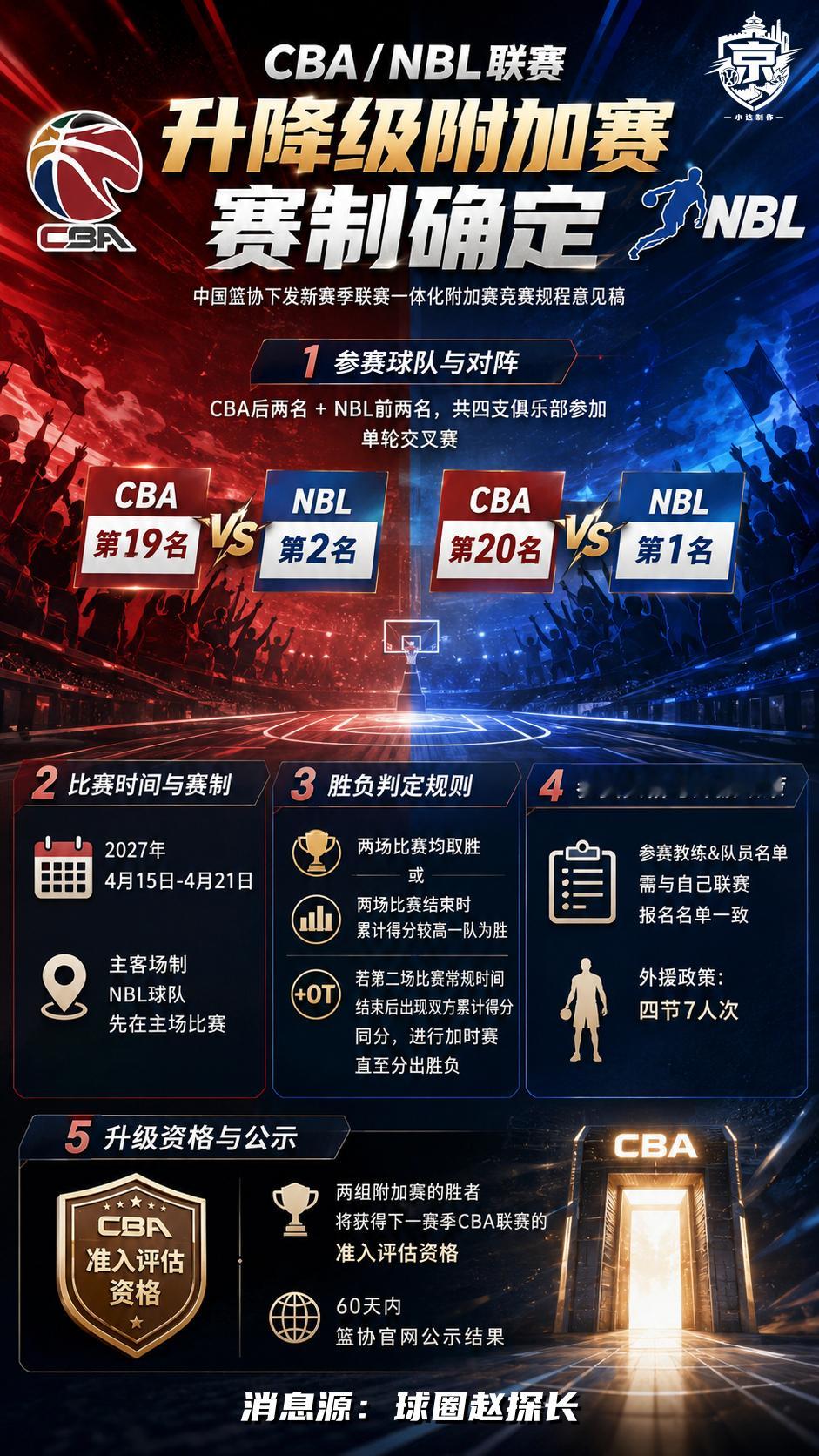 CBAcba根据的消息，中国篮协近期向各俱乐部下发新赛季CBA/NBL联赛升降