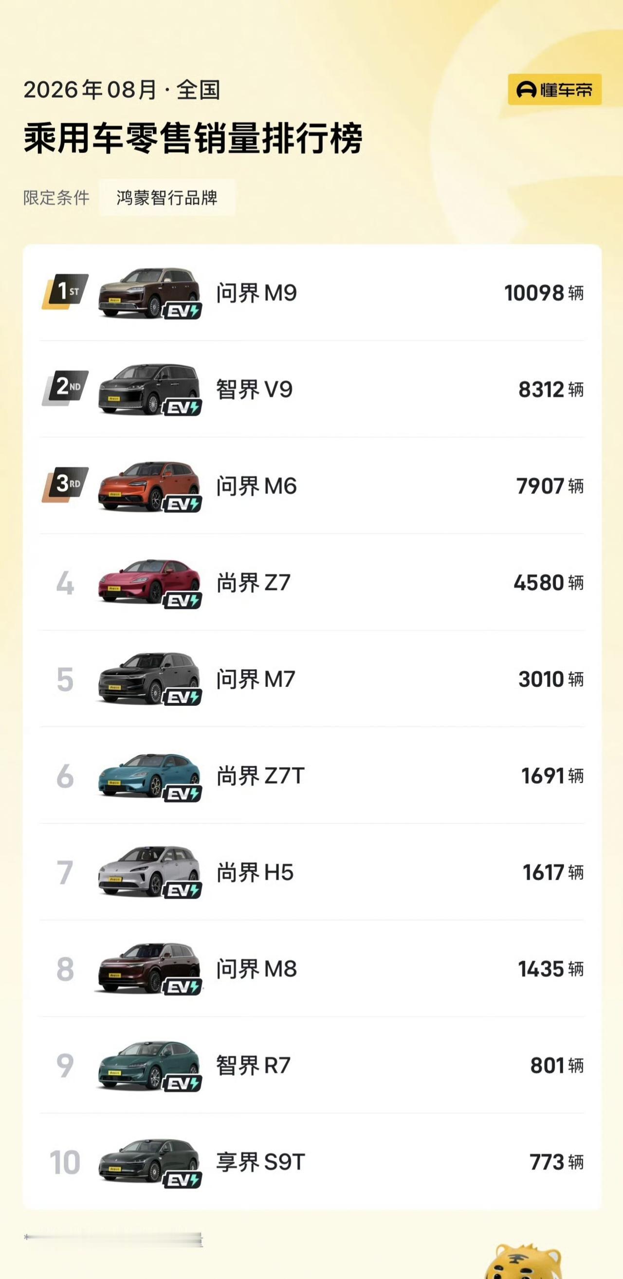 这是懂车帝统计的新势力品牌8月份的零售销量，大家日子好不好过，一目了然。M9和