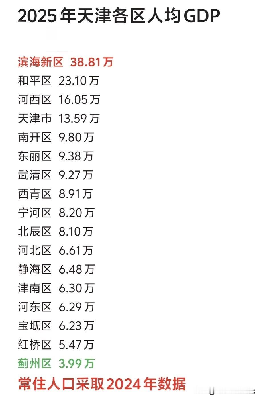 2025年天津各区人均GDP排名水平情况，图片里属于天津各区2025年人均GDP