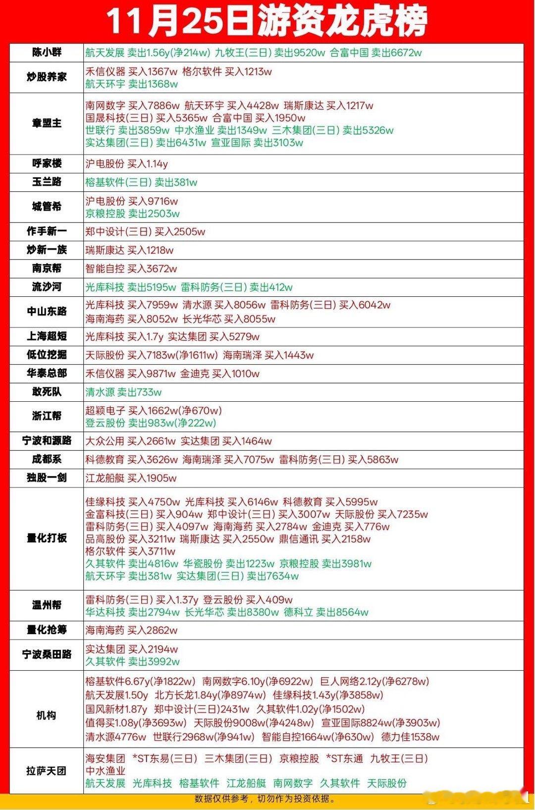 11.25游资龙虎榜：章盟主狂买5亿！量化打板火力全开今日游资动向出炉，核心看点