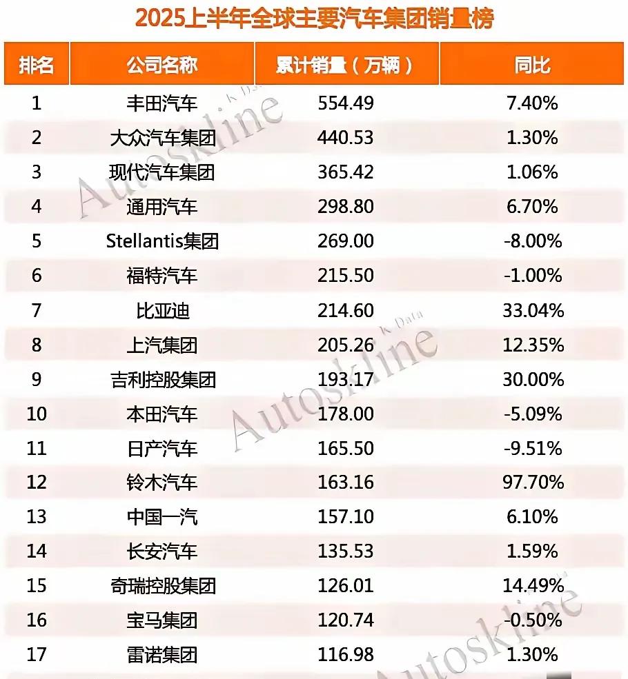 2025年上半年全球主要汽车集团的销量对比，增长速率最高的竟不是比亚迪。比亚