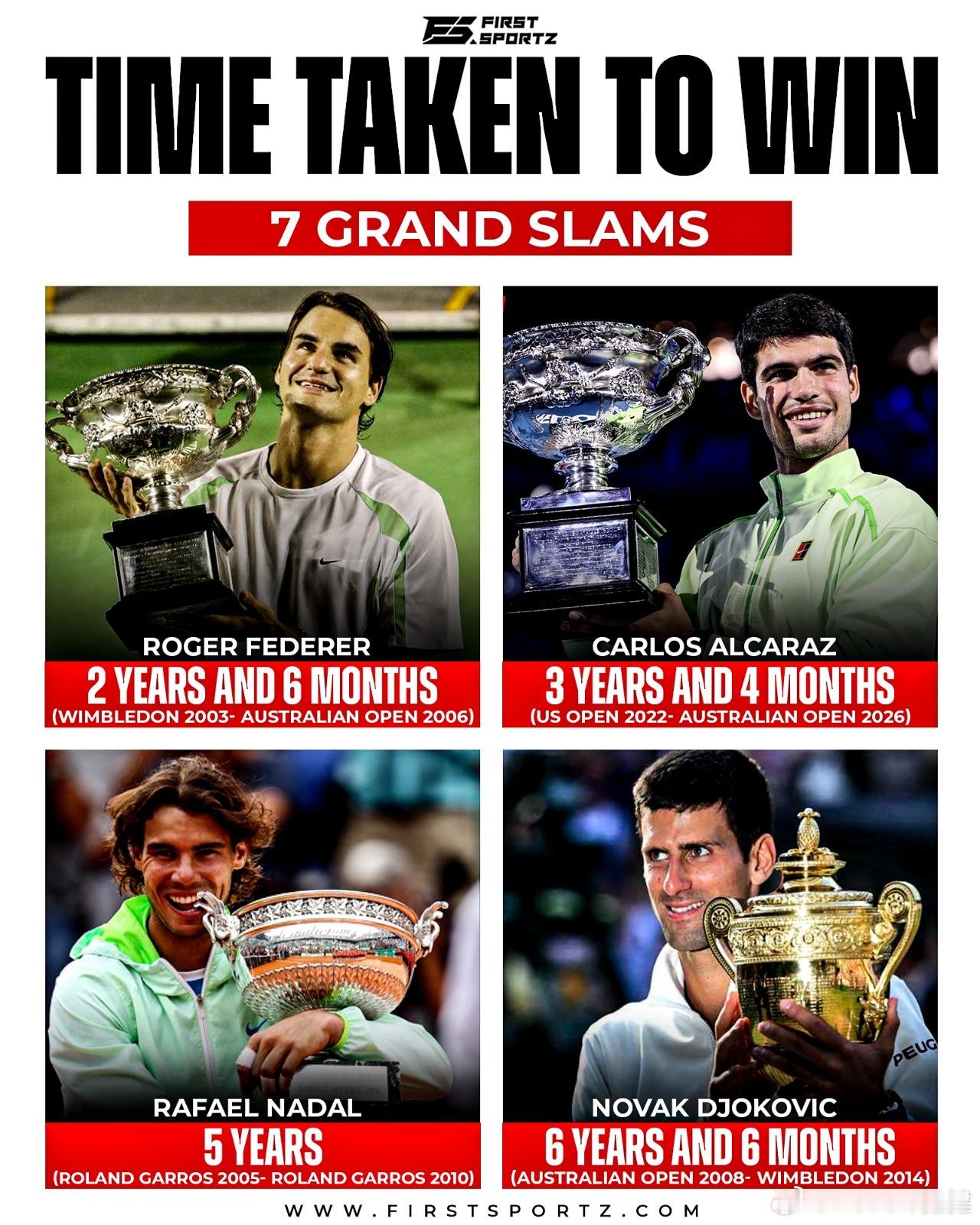 拿下7个大满贯冠军所用时间：🇨🇭费德勒:2年6个月(2003温网-200