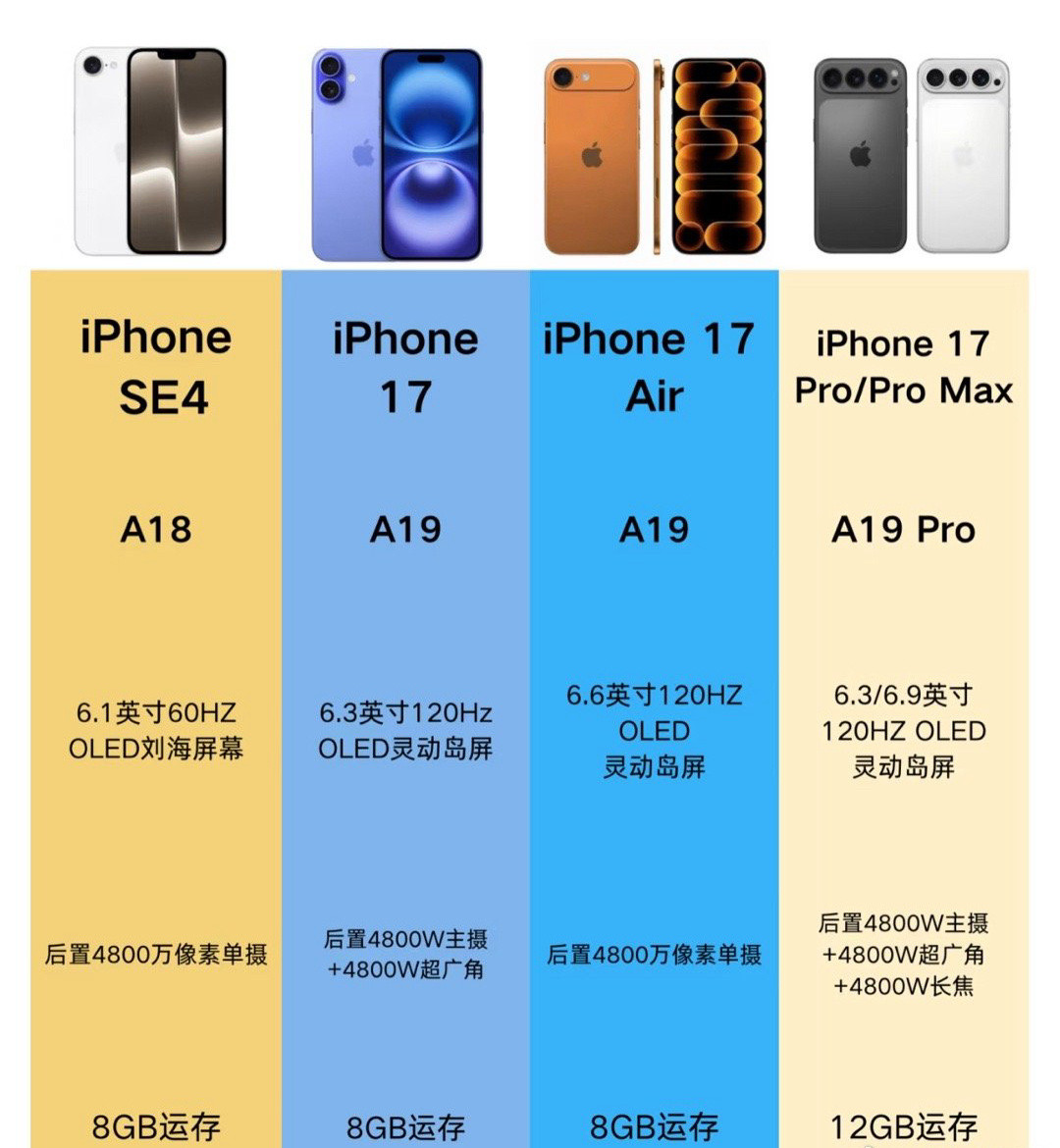 2025年即将发布的iPhone新机；真是一个赛一个难看啊……[捂脸哭]