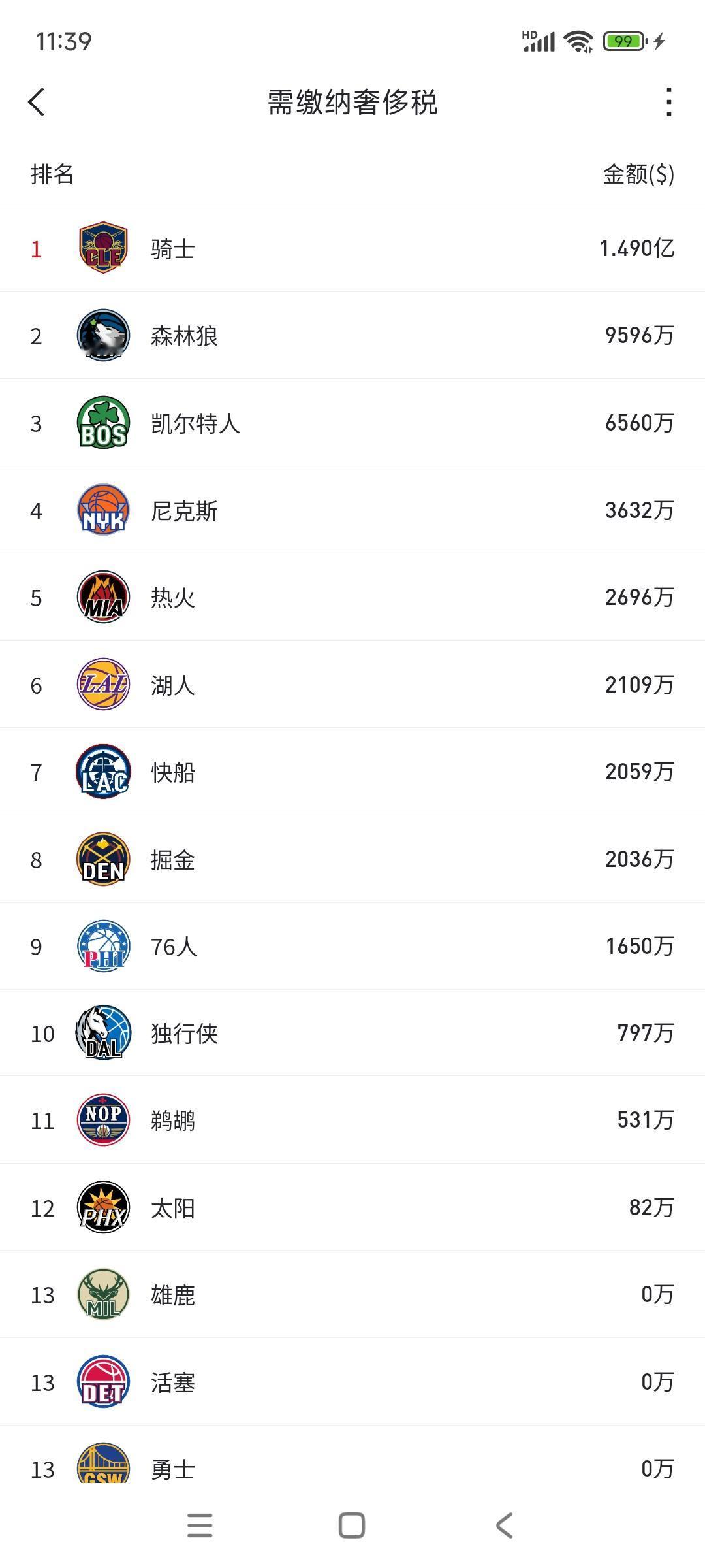 本赛季NBA交奢侈税情况，和他们的成绩值得吗？骑士交了1.49亿美元，全联盟