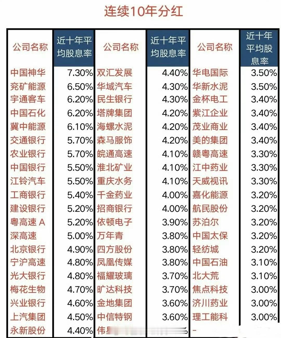 连续10年分红的公司