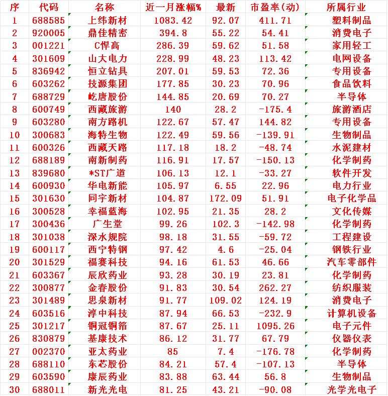 近一个月，整个市场“涨幅最大”的30个股一览!序名称近一月涨幅%1上