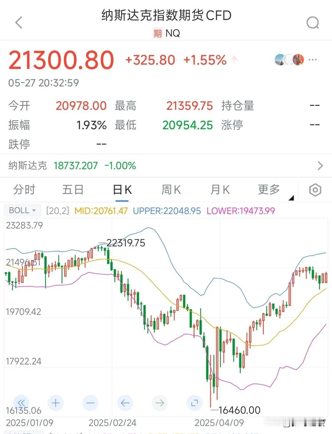 今天美股又是大涨的节奏，但中概股血崩昨天美股没开盘，但是美股期货全线大涨，今天