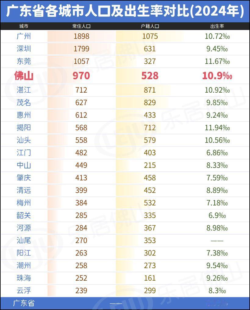 佛山2024年的出生率为10.9‰，高于广东省8.89‰的平均水平，略低于揭阳、