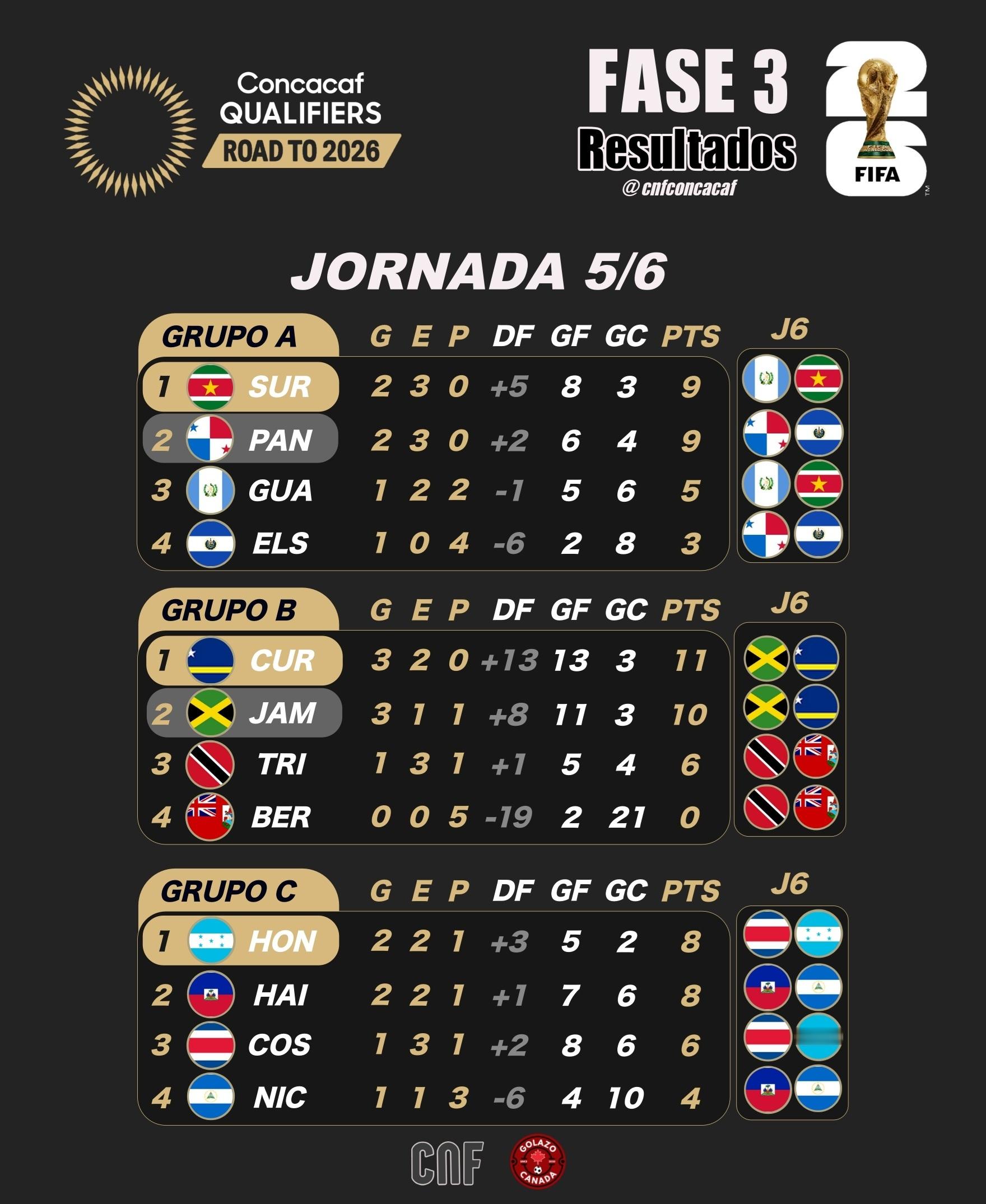 中北美及加勒比地区世界杯预选赛还剩下最后一轮，苏里南、库拉索、海地都有机会首次晋