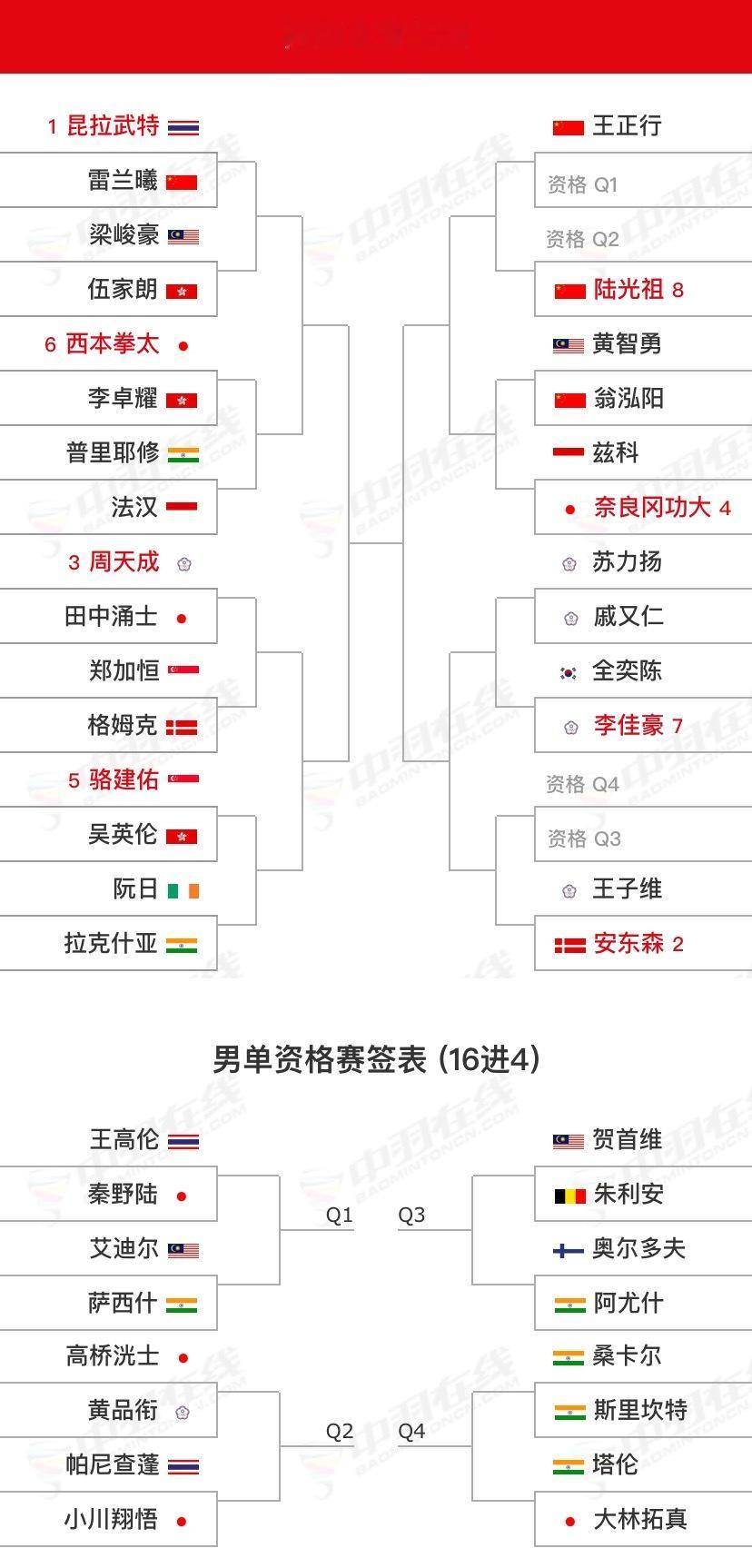 【2025泰国公开赛(S500)】签表5月13日-18日｜🇹🇭泰国曼谷｜总奖