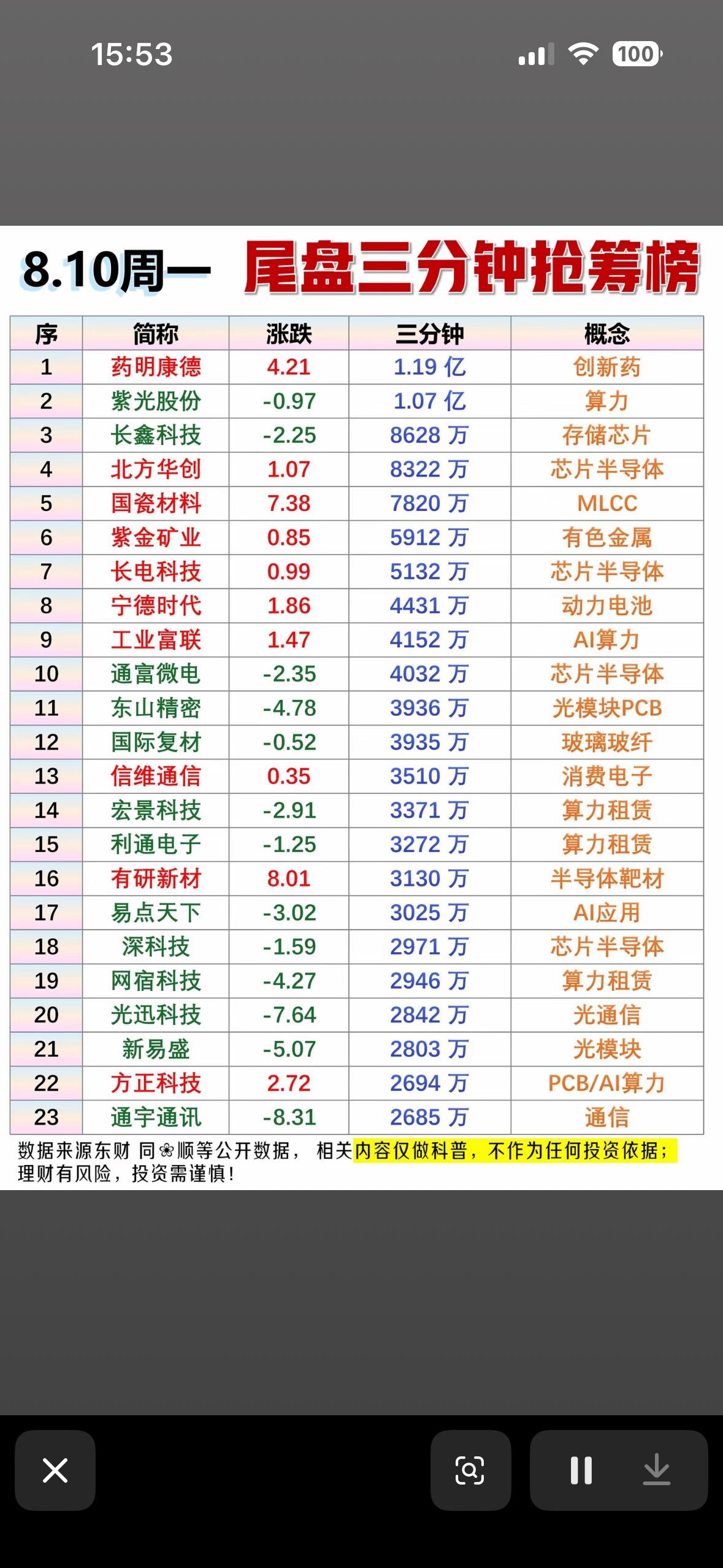 8.10周一尾盘3分钟抢筹榜出炉！药明康德领跑，AI与芯片概念火热，快看看谁在悄
