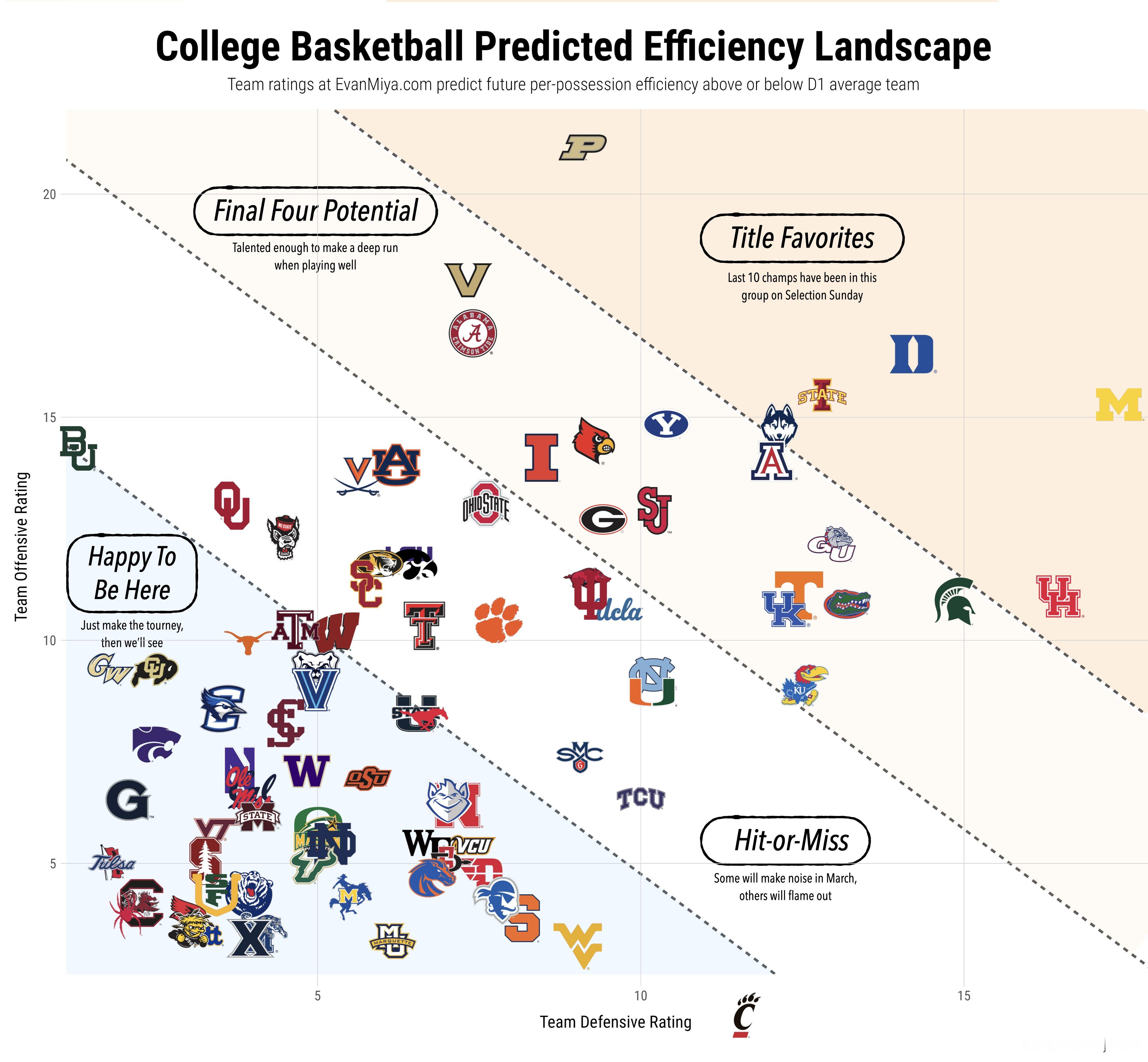 今年ncaa的一个预测~~林葳所在的俄勒冈大学，王俊杰的旧金山大学，预测都不太理