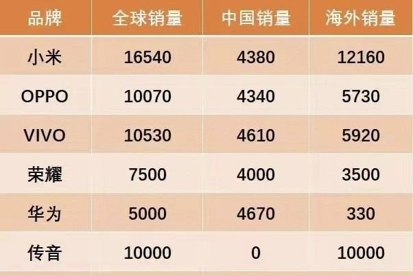 小米，国内销量4380万台，国外销量1.216亿台。Oppo，国内销量434