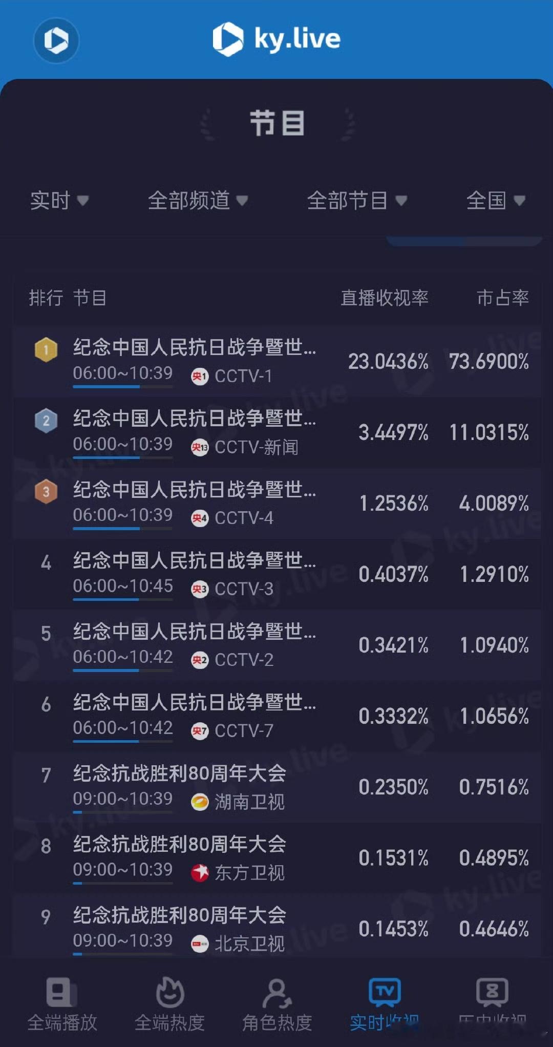 阅兵收视率鲨疯了！​​​