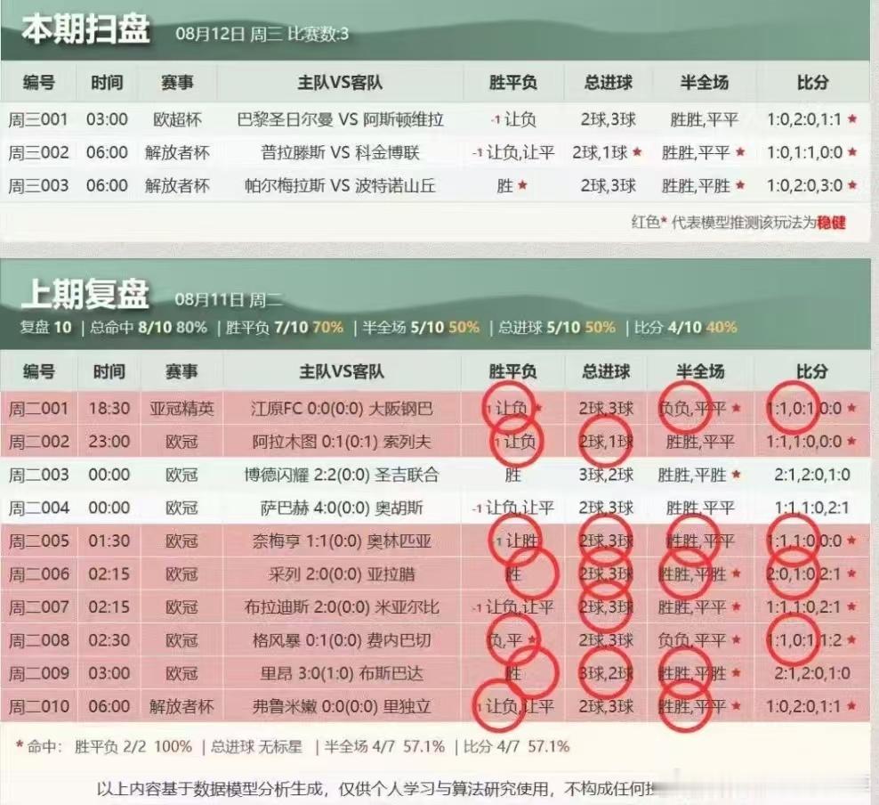 昨天扫盘方向10✅8，关注伟哥不迷路！足球预测每日足球推荐五大联赛这里有料