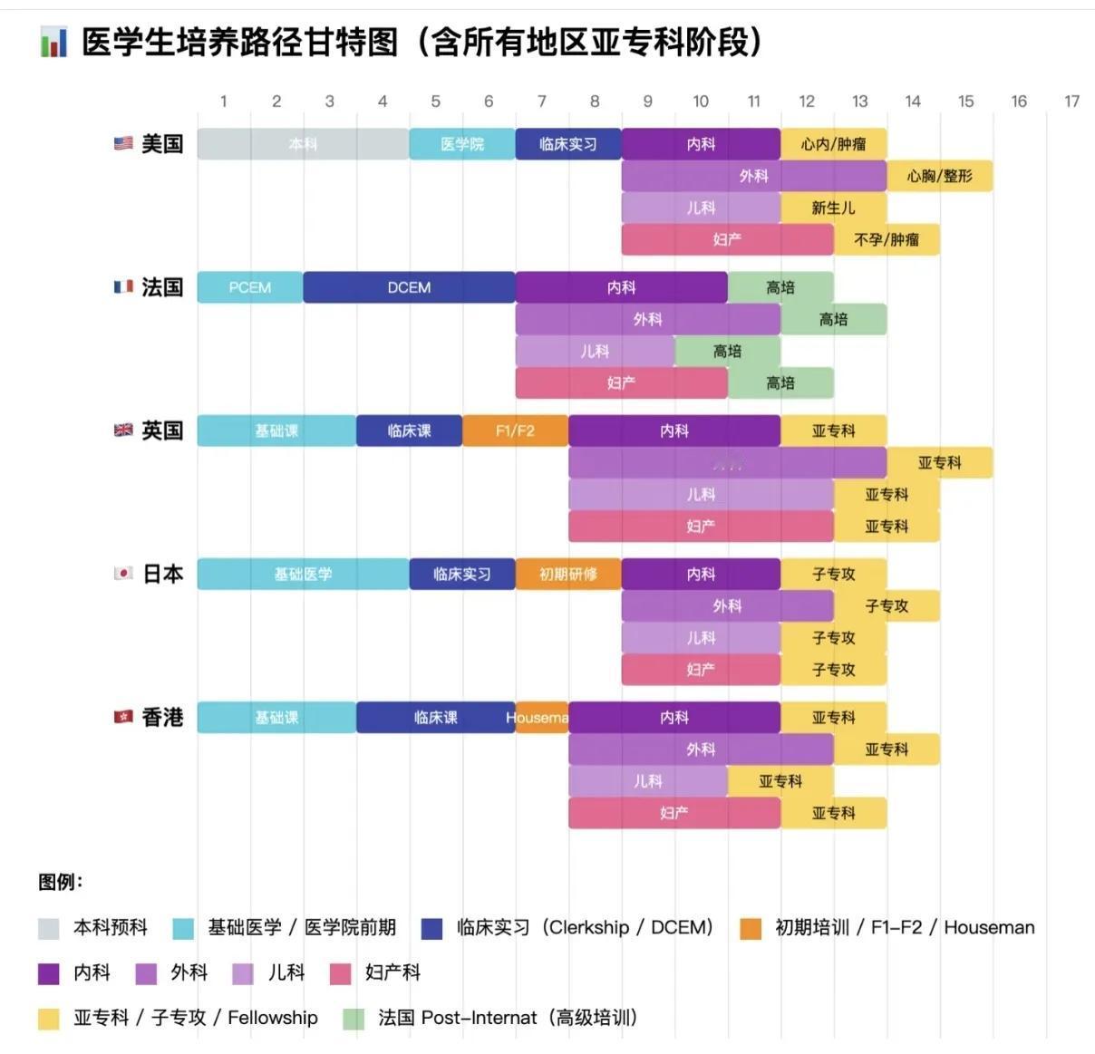 中外学医路径大不同，你们觉得哪几个地方的做法更合理？我们不妨先看看对岸美国在这方