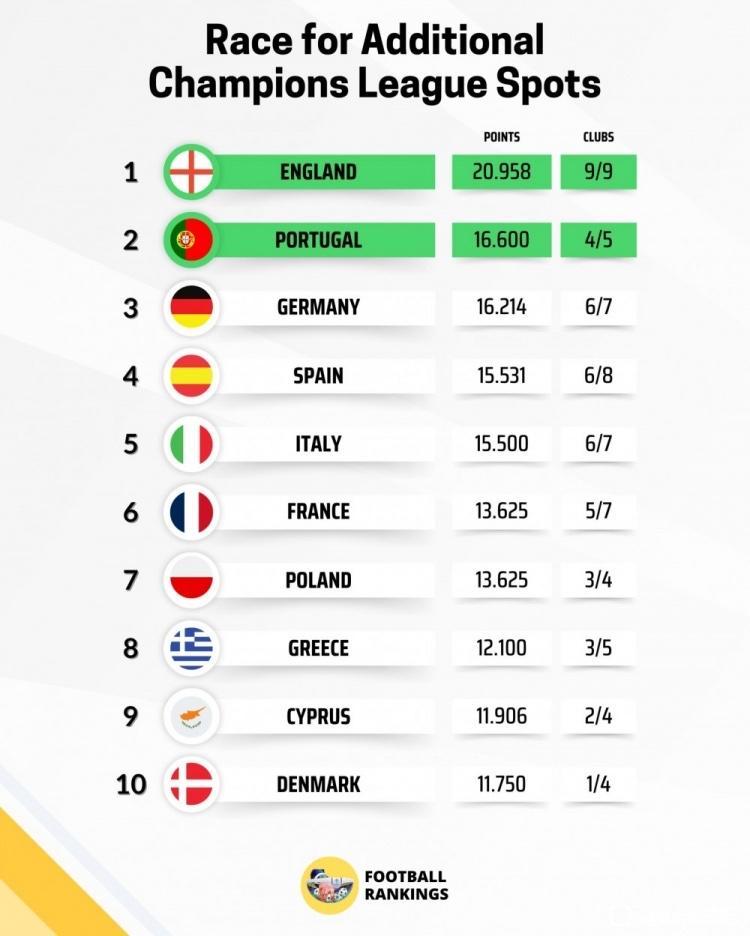 欧洲最新联赛排名，再不努力哪有5个欧冠名额？英超强势，感觉5个都不够用。