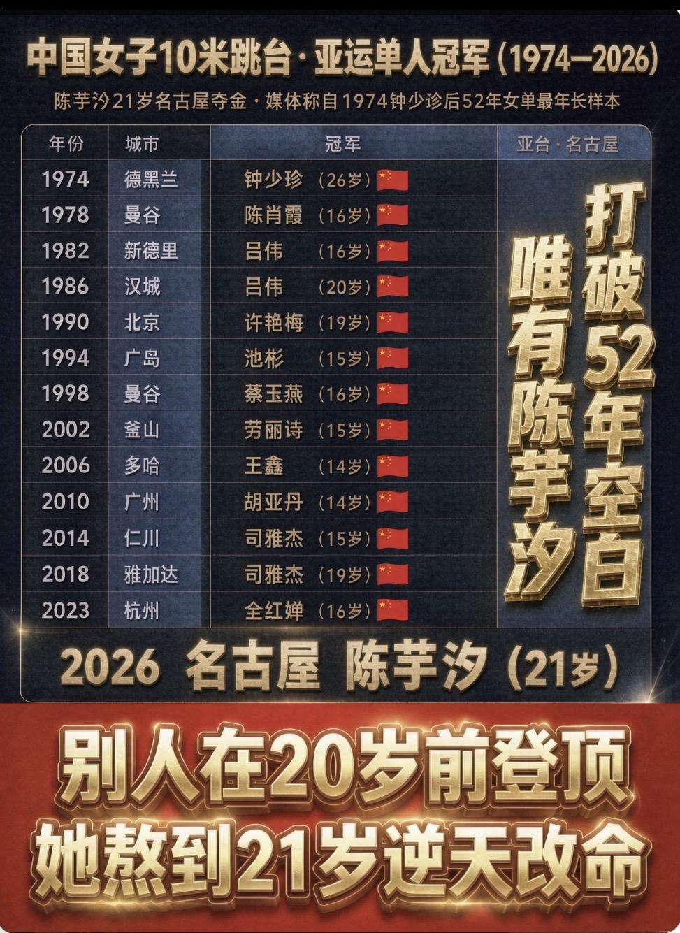 13届冠军，跨越半个世纪！21岁的陈芋汐，硬生生顶破了这天花板！前52年