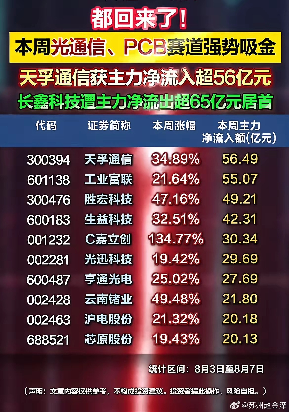 8月首周资金榜单全解析：PCB光通信吸金，高位龙头遭巨额兑现！8月第一周的主力资