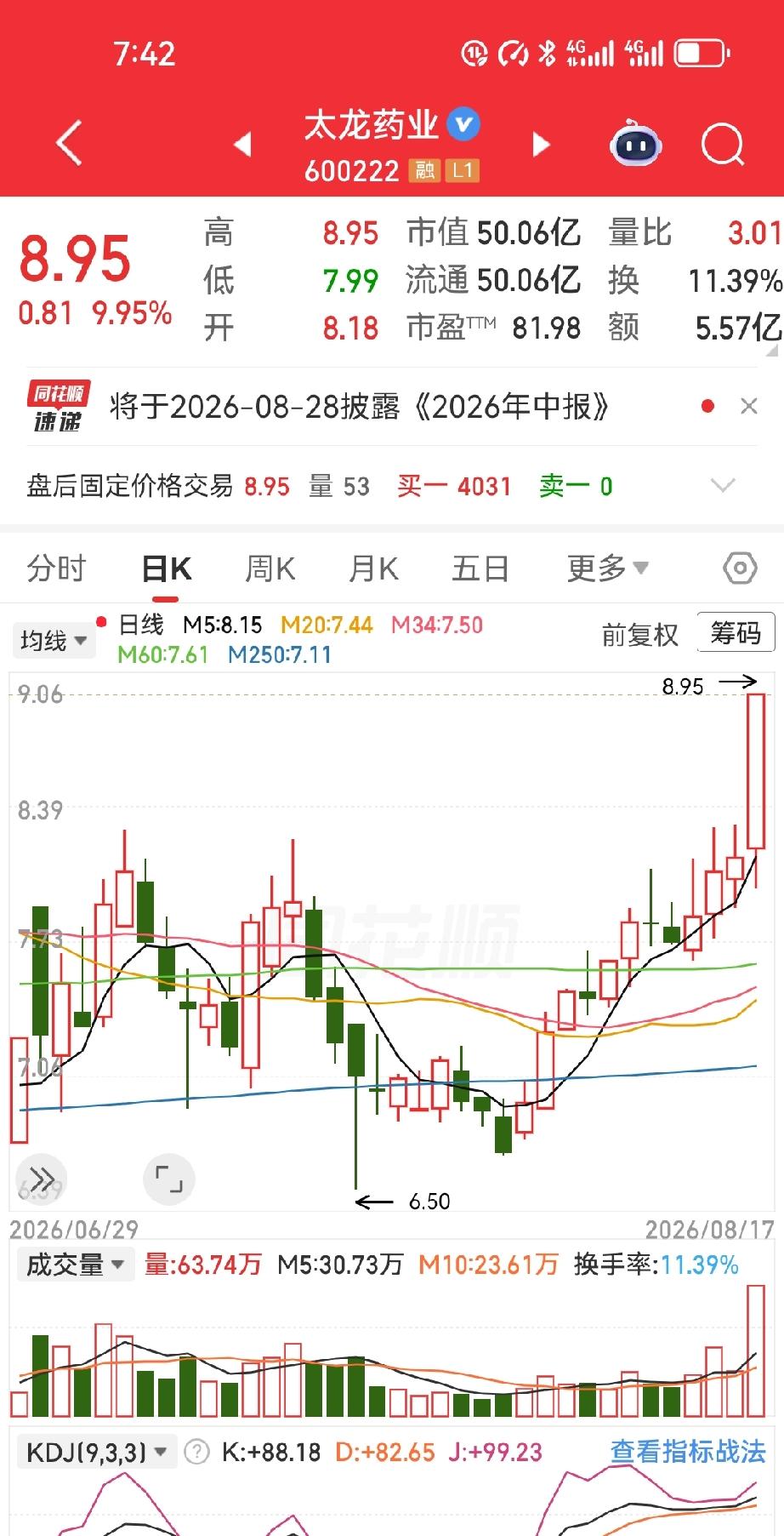 有位朋友，在太龙药业9.05元的位置，一把梭进去5000股，本金砸了四万五。结果