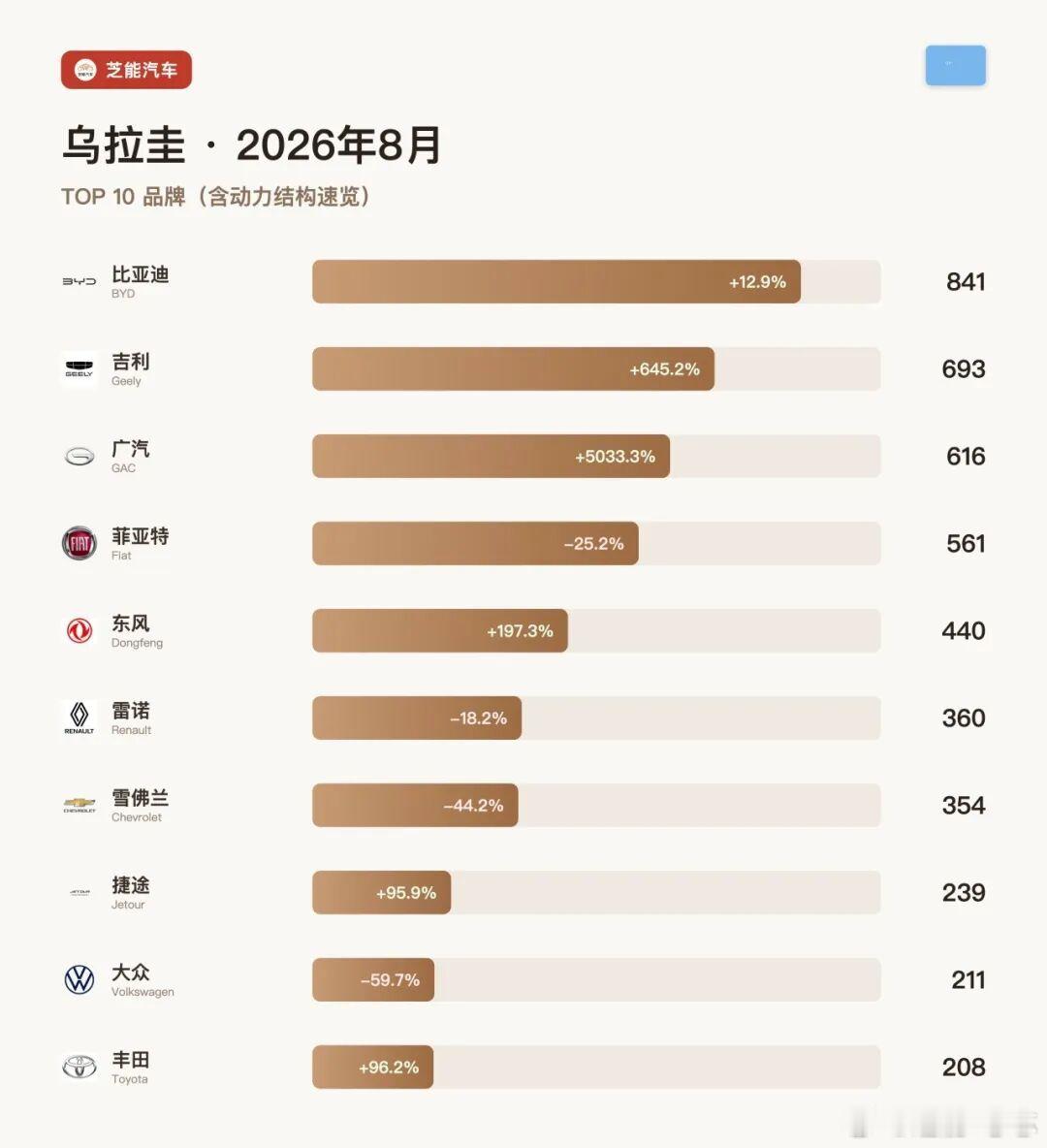 南美车市|乌拉圭2026年8月：比亚迪+12.9%、奇瑞-33.6%乌拉圭8月新车卖了6,569辆，