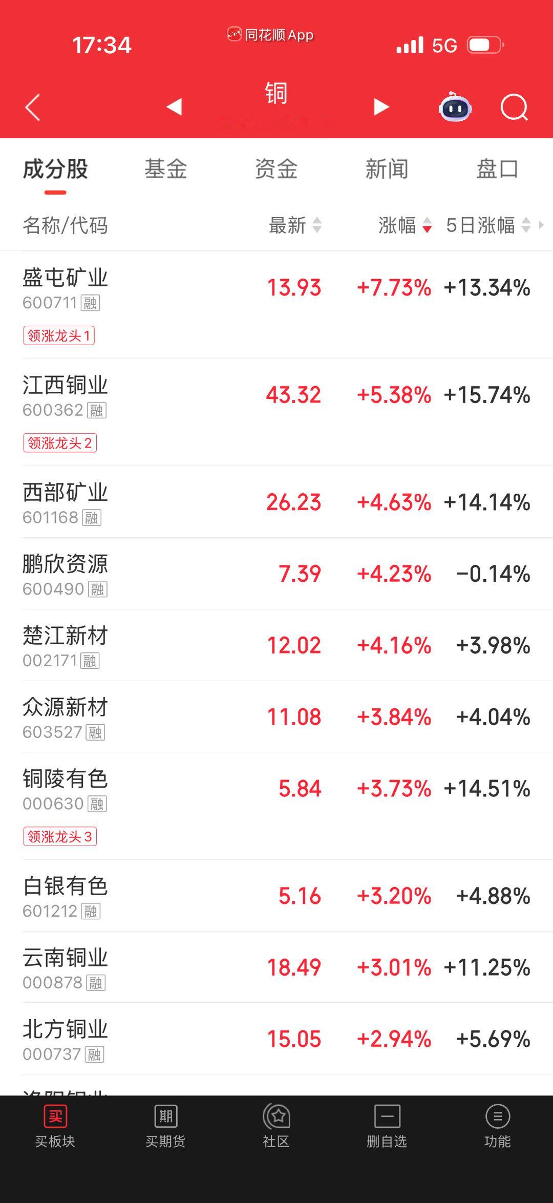 铜没几个股，龙头几个还可以。