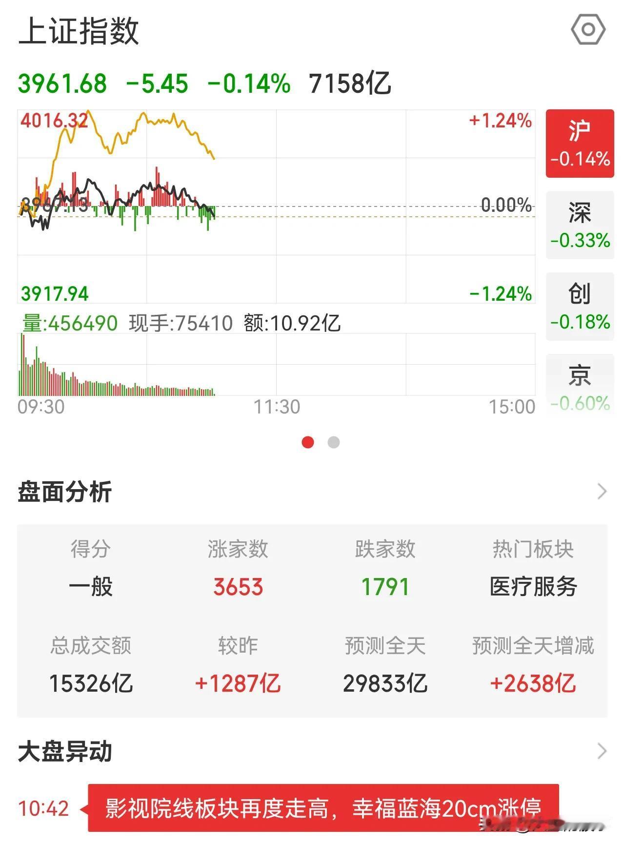 投降输一半！刚把能清的仓位都清了，节奏不对，体会到了老登前一段时间的痛苦，好
