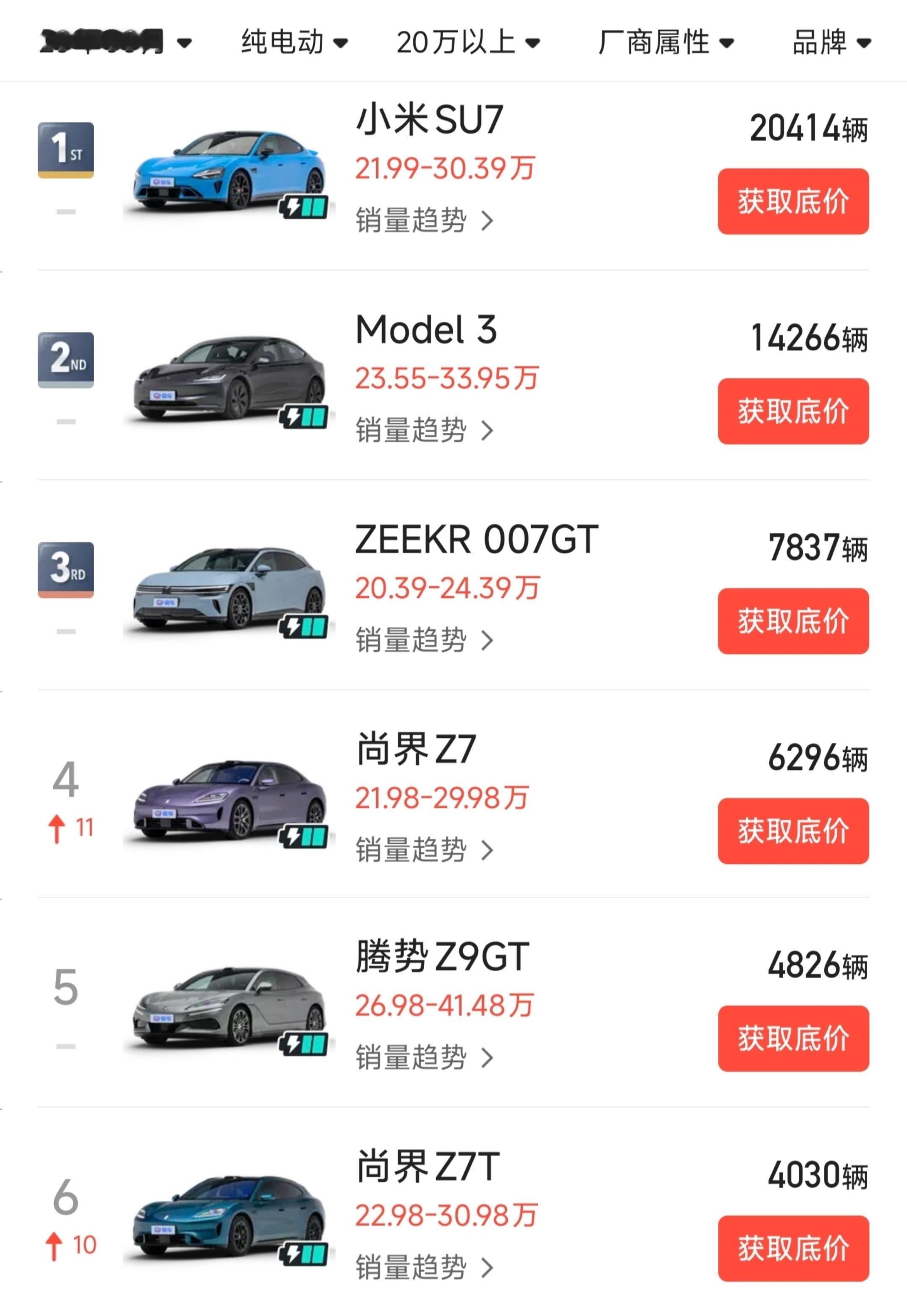 尚界Z7系列开启交付的首个完整月，在20万以上纯电轿车市场仅次于小米和特斯拉两台