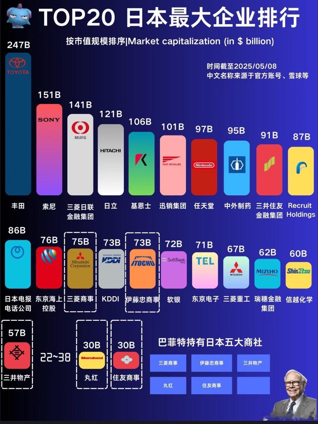 日本企业市值top20中，巴菲特持有5家。​​​