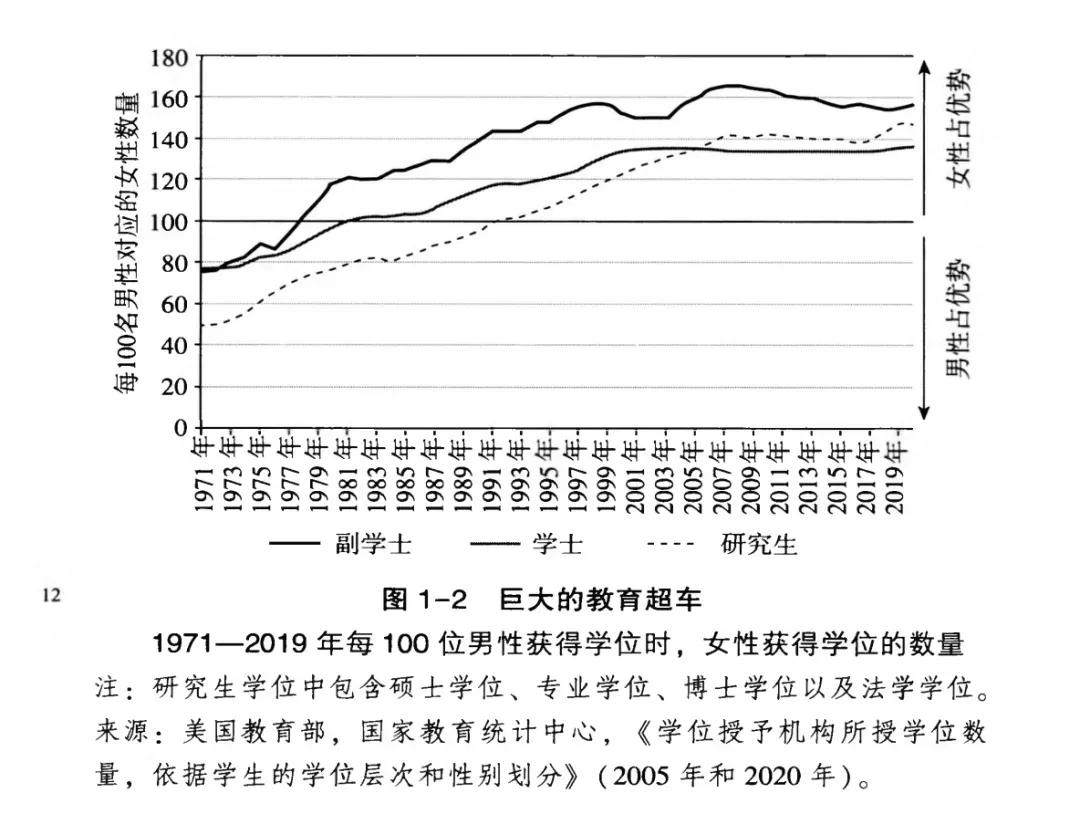 大学里女生占比越来越高，这是不争的事实，你怎么看这件事？虽然高学历女性多了，但由