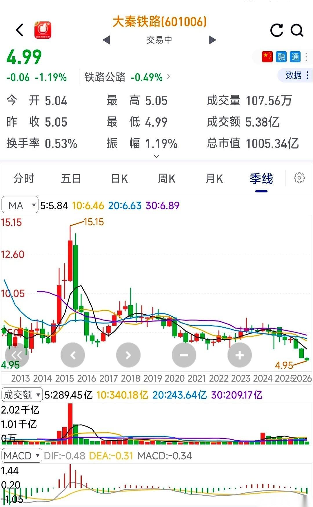 他终于下决心，把那笔放了十年的投资，连本带利算了笔总账。2015年，86万，敲