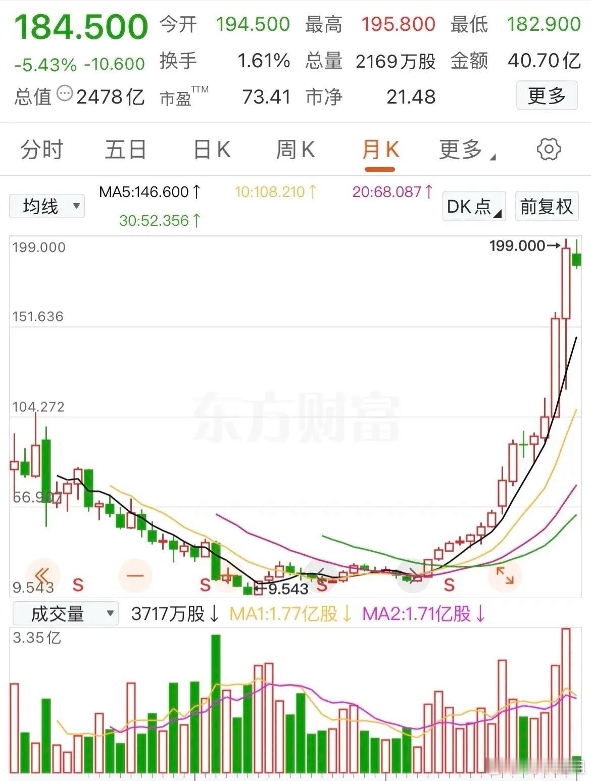 一个盲盒到底造富了多少人呢？某盲盒股票从9.5元的“谷底”一口气涨到了199元，